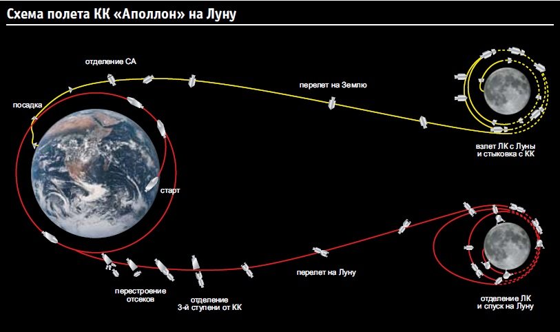 Сколько суток на луне. Схема полета на луну Аполлона. Траектория полета Аполлон 11. Схема полета на луну Аполлон 11. Траектория полета Аполлона.